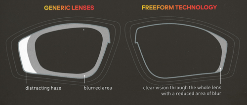 Comparison of generic lenses compared to freeform lenses