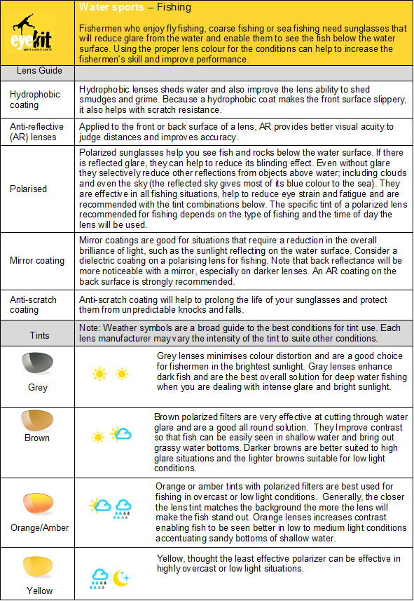 Table summarising best frame and lens features required for prescription and non prescription fishing sunglasses